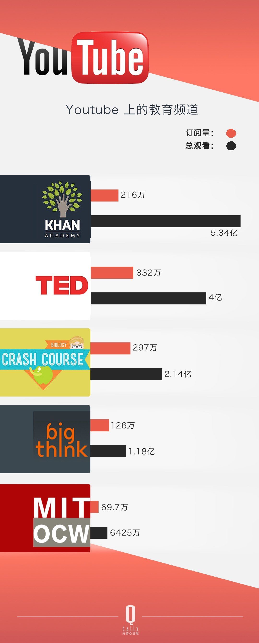 ������ѽ�(j��ng)���Û]���^������ YouTube �Լ���׷�S�ߴ_����׃������