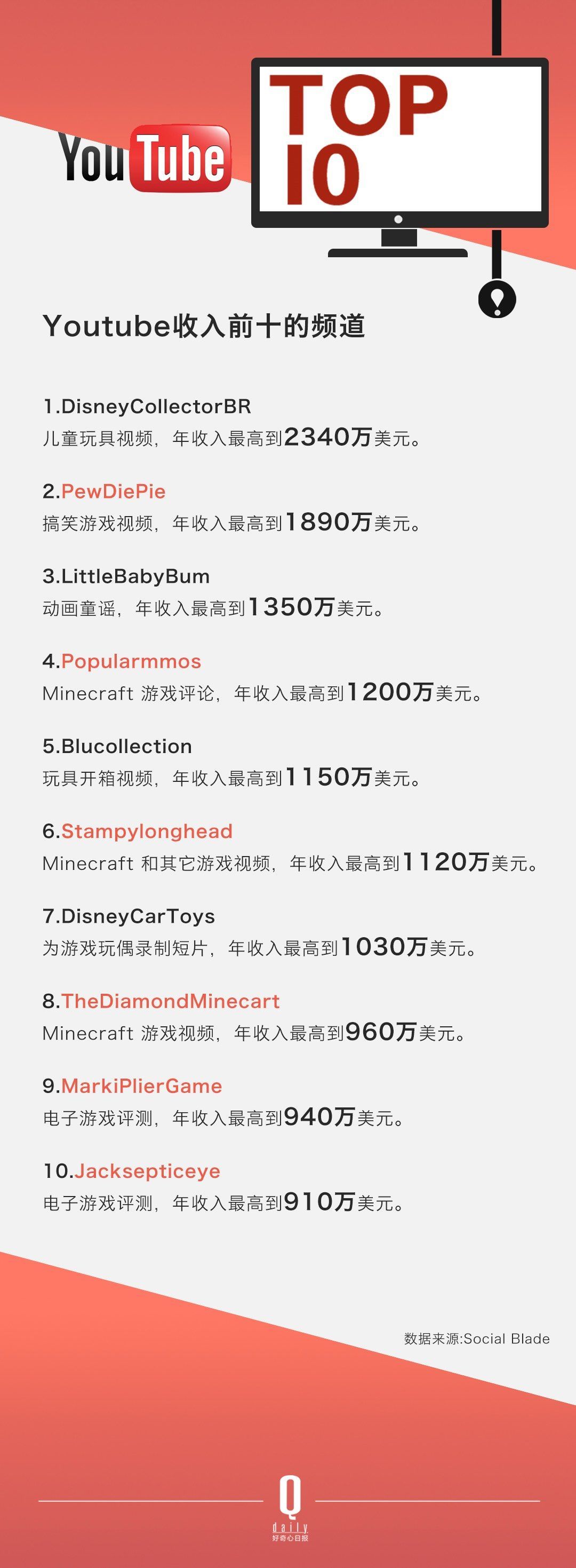 ������ѽ�(j��ng)���Û]���^������ YouTube �Լ���׷�S�ߴ_����׃������