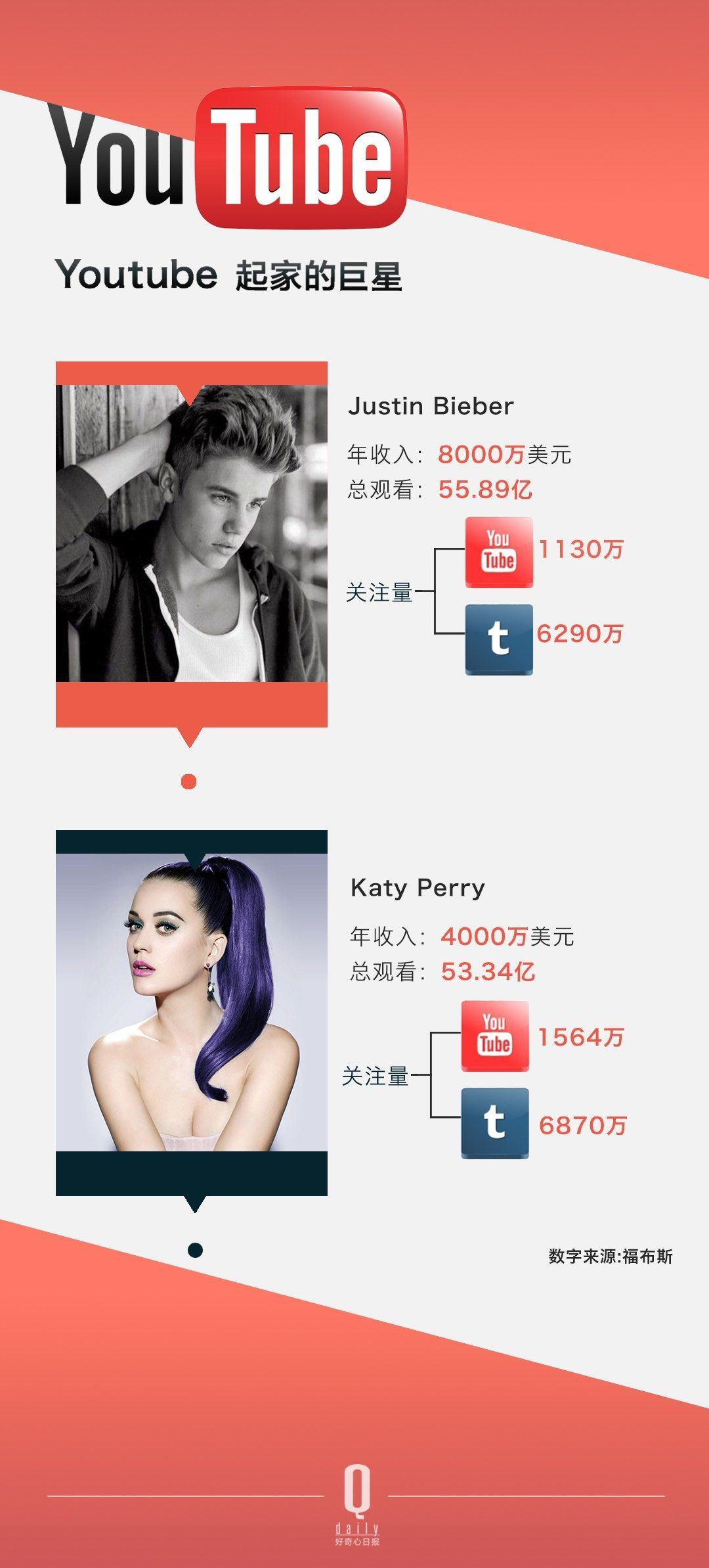 ������ѽ�(j��ng)���Û]���^������ YouTube �Լ���׷�S�ߴ_����׃������